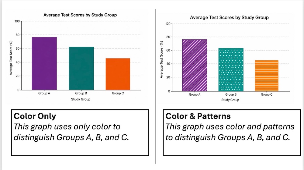 Two bar graphs comparing data for Groups A, B, and C: one uses color alone to distinguish groups, while the other uses both color and patterns.